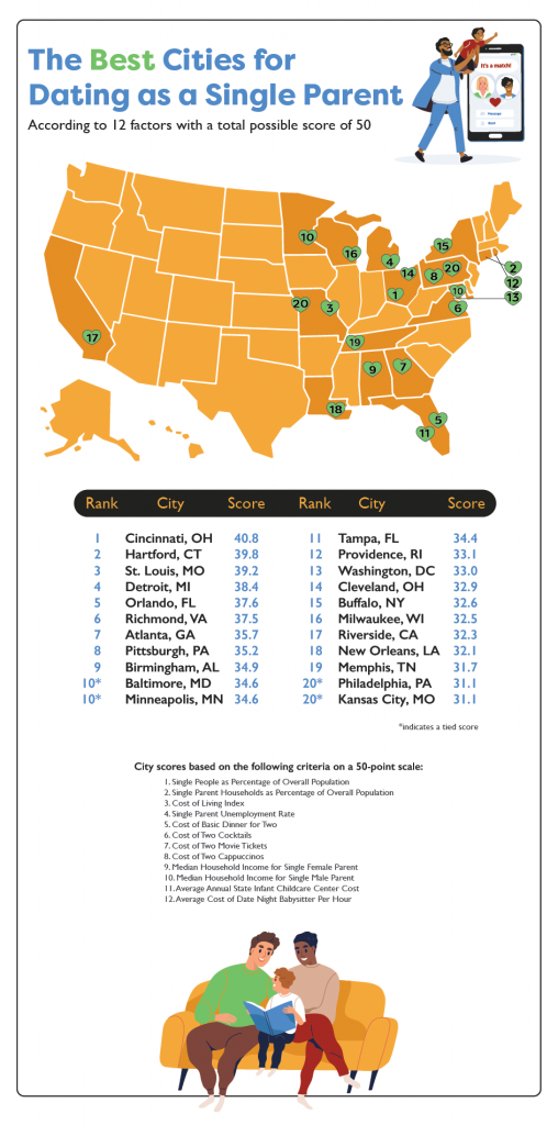 Map graphic showing the best cities for dating as a single parent