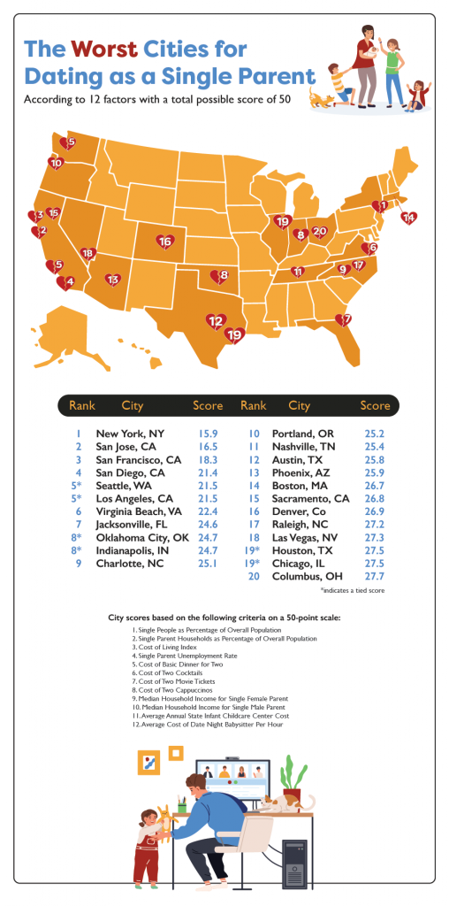 Graph showing the worst cities for dating as a single parent