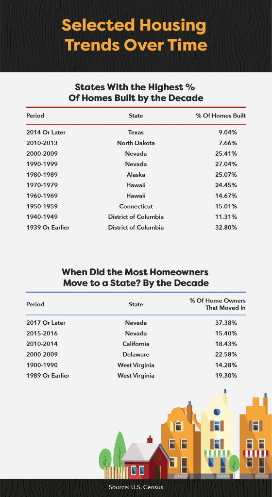 Graphic showing housing trends over time